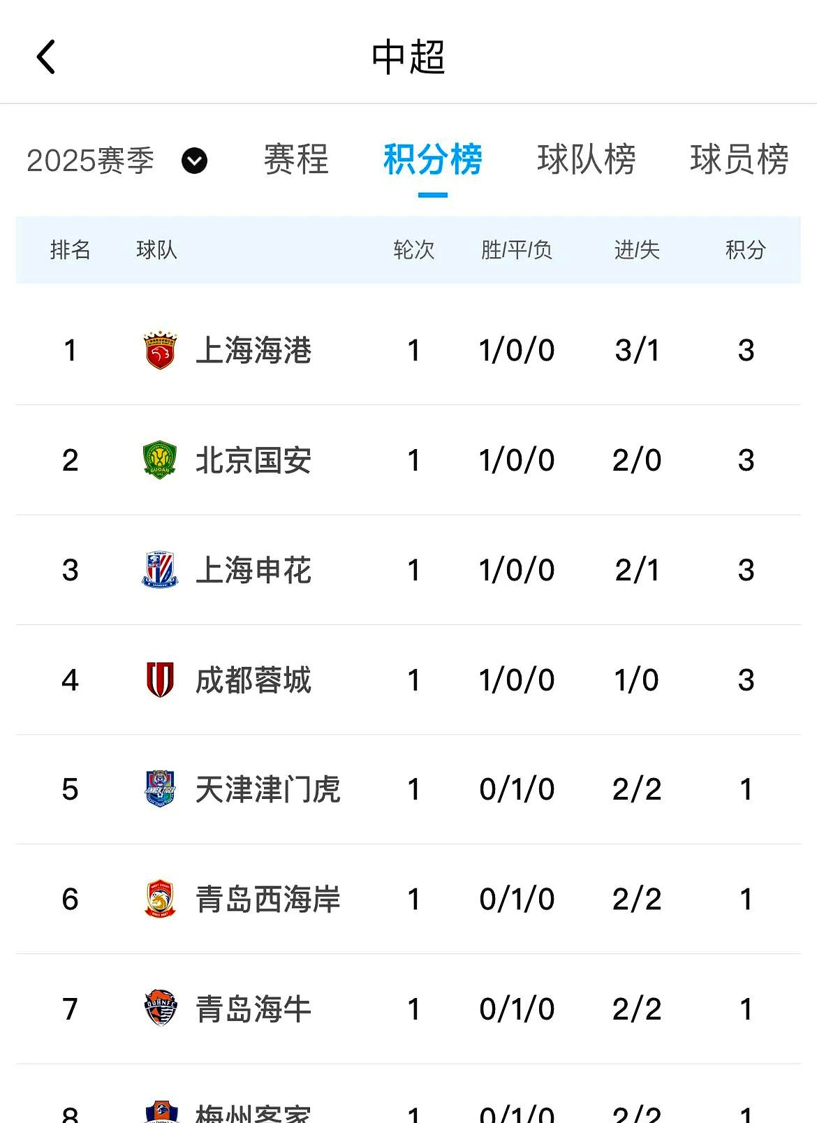 中超半程战报：各队积分排名大洗牌的简单介绍