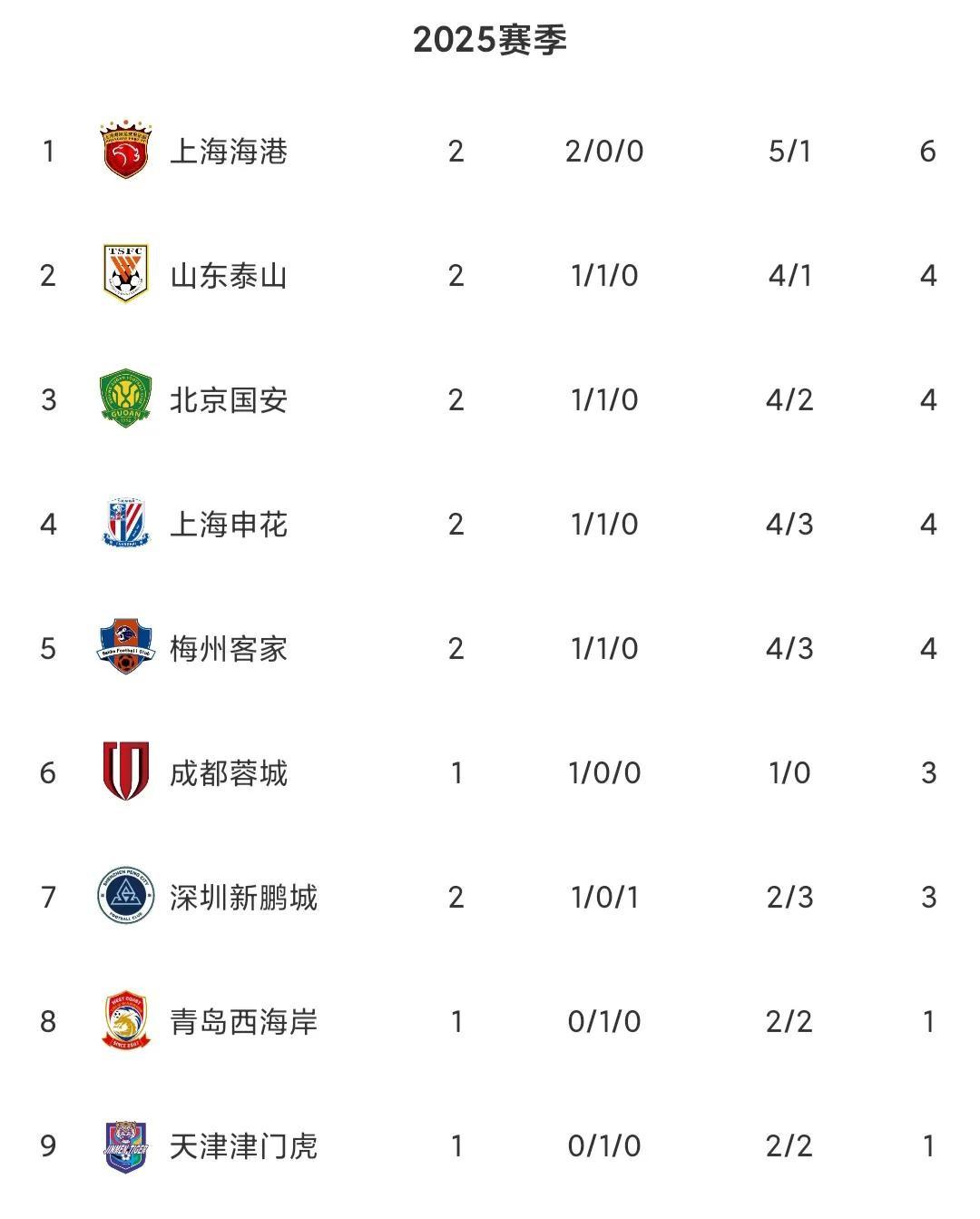 包含上海申花客场逼平河南建业，成为焦点的词条