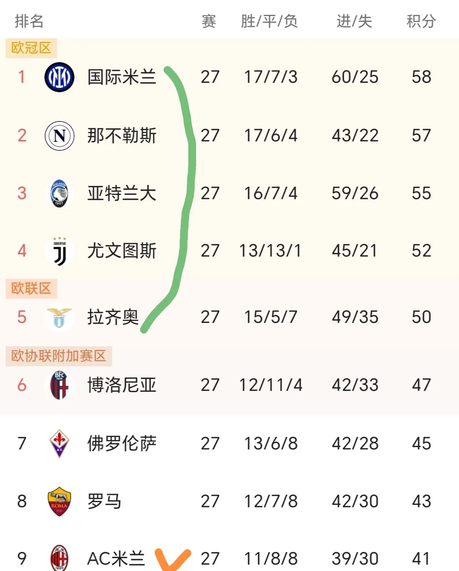 aoa体育馆-国米领先优势大，夺取联赛榜首