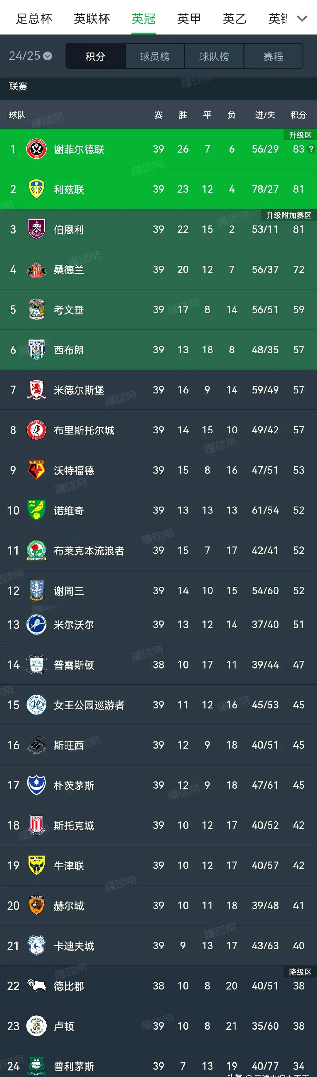 关于利兹联卫冕冠军，稳定发挥保持领先！的信息